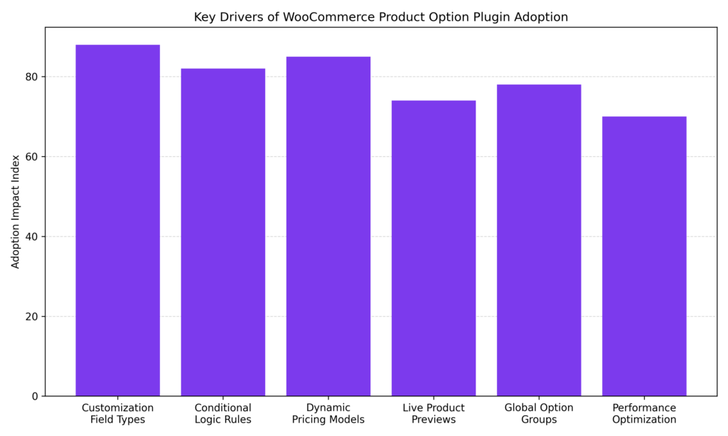 WooCommerce 商品选项趋势图