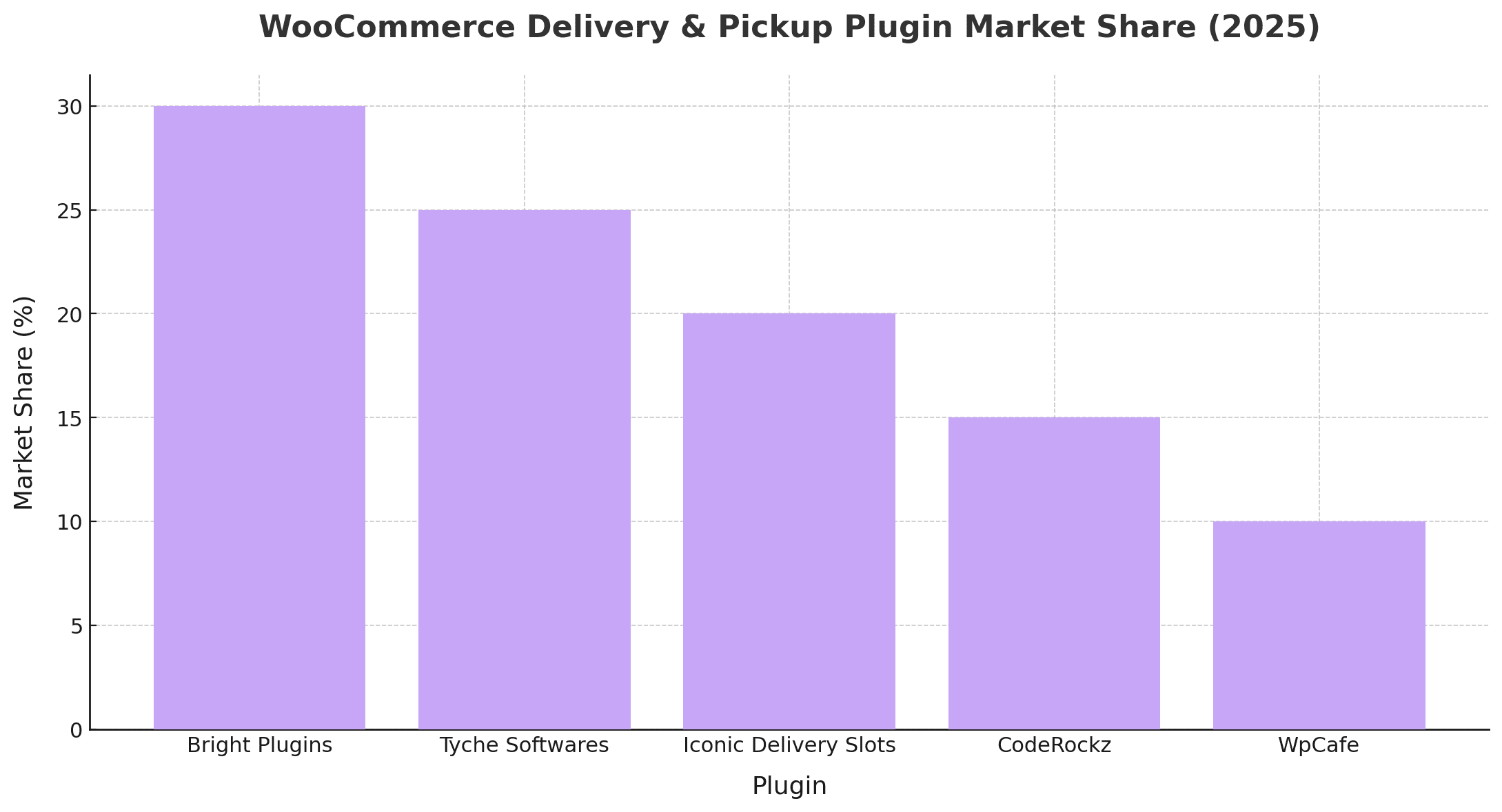 WooCommerce 配送与自提插件市场份额