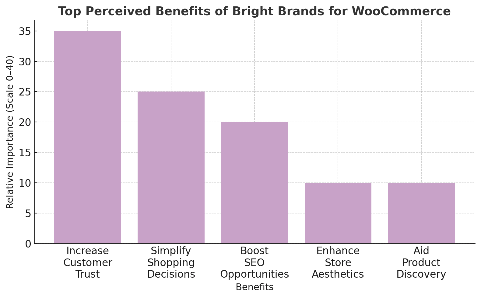 Cele mai percepute beneficii ale Bright Brands for WooCommerce