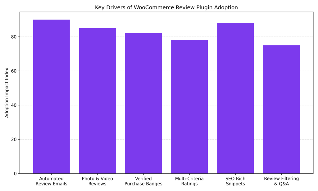 Graf trendů recenzních pluginů pro WooCommerce