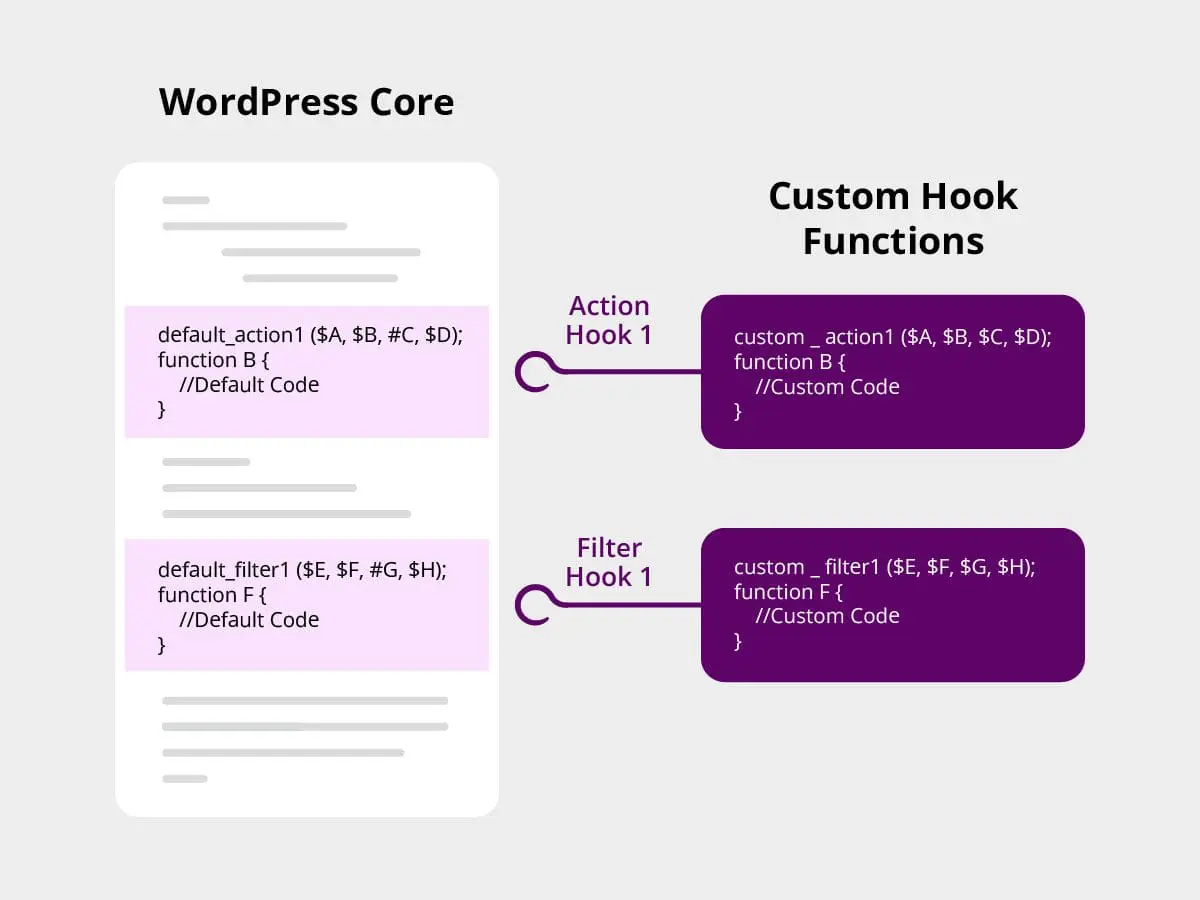 WordPress Hooks Actions 示意图