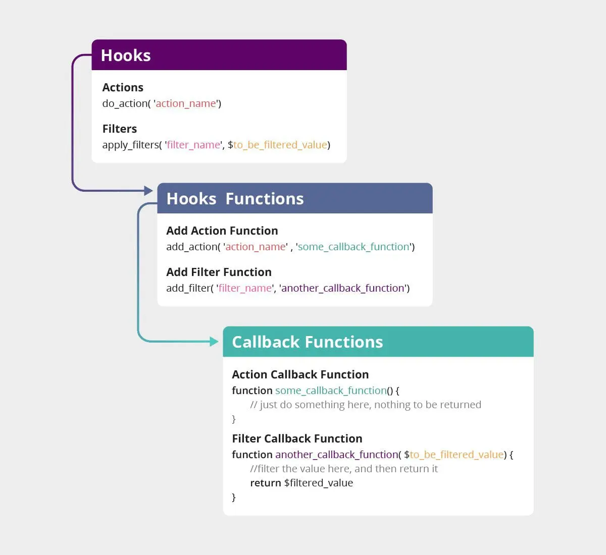 WordPress Hooks Actions 代码示例