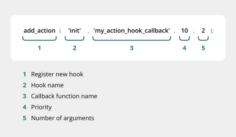 WordPress Hooks Erklärung