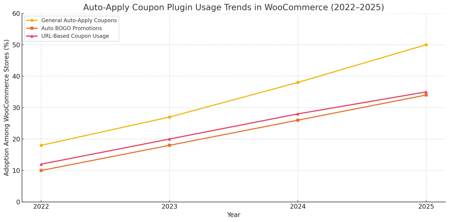- Bright Plugins Tendances d’utilisation du plugin Auto-Apply Coupon