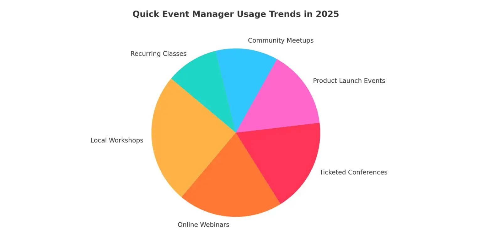 Trend používání Quick Event Manager