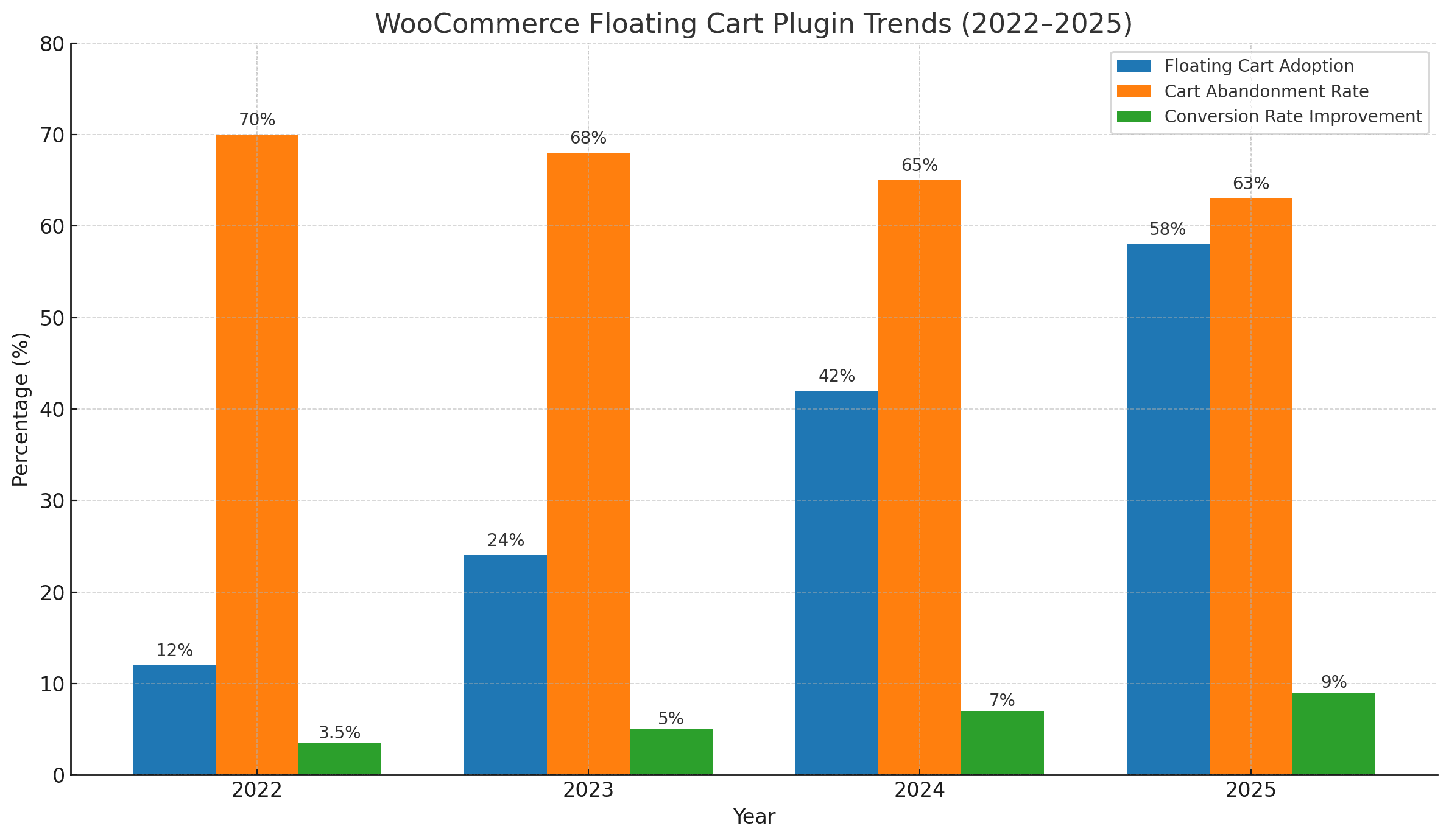 Tendințele plugin-urilor de coș plutitor WooCommerce 20222025