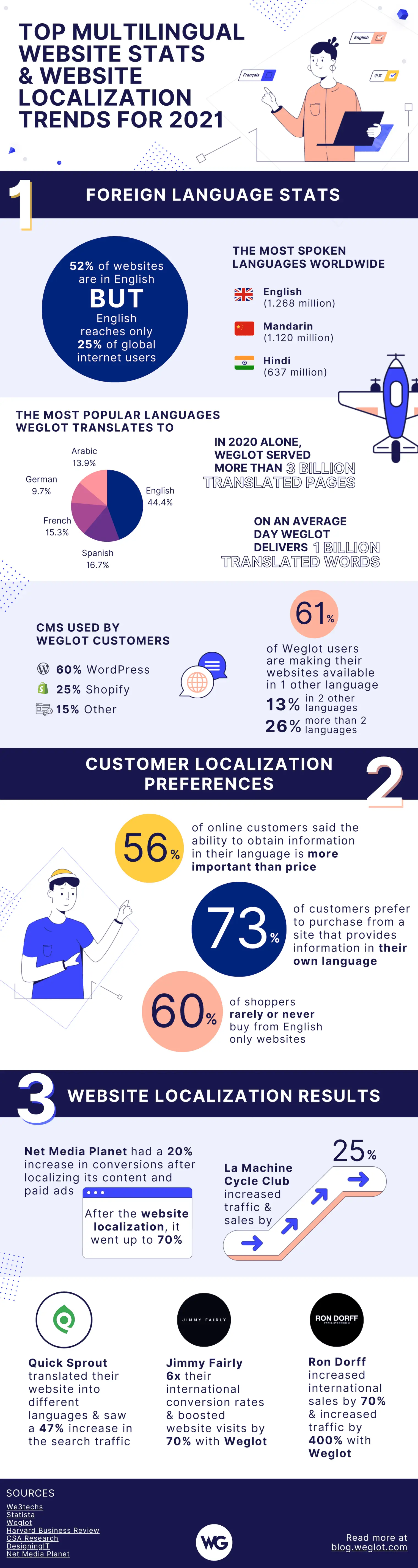 Infografic cu statistici SEO pentru site-uri multilingve