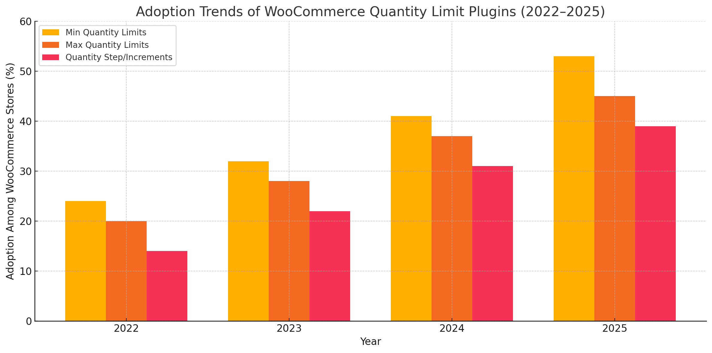 WooCommerce 수량 제한 플러그인 도입 추이