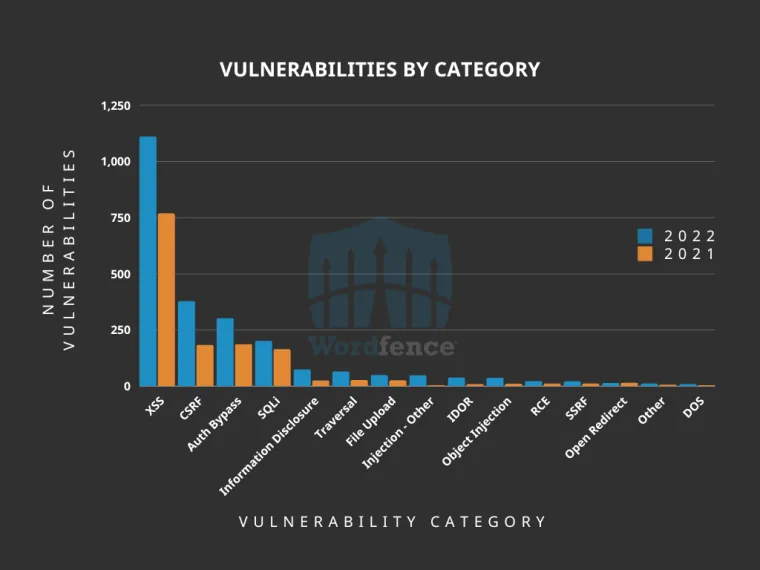 Vulnerabilidades Por Categoria