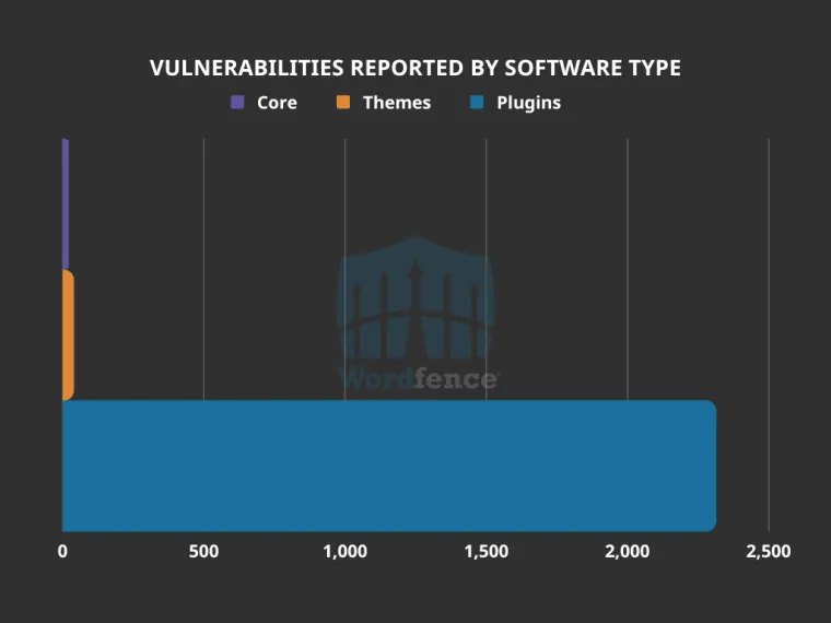 Relatório de Vulnerabilidades Por Tipo de Software