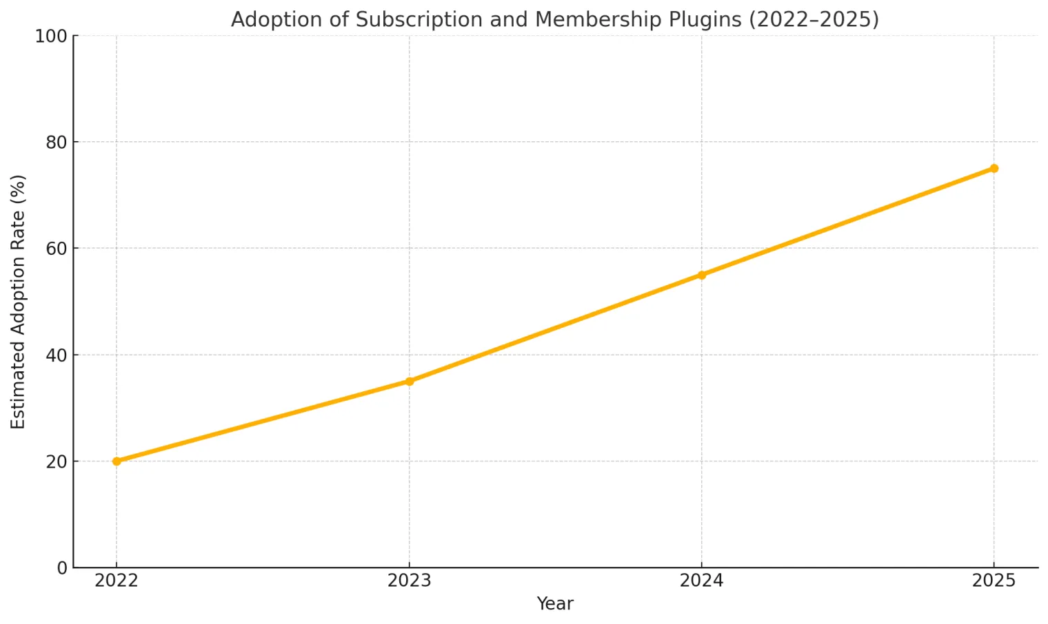 Adoption de plugins d’abonnement et d’adhésion