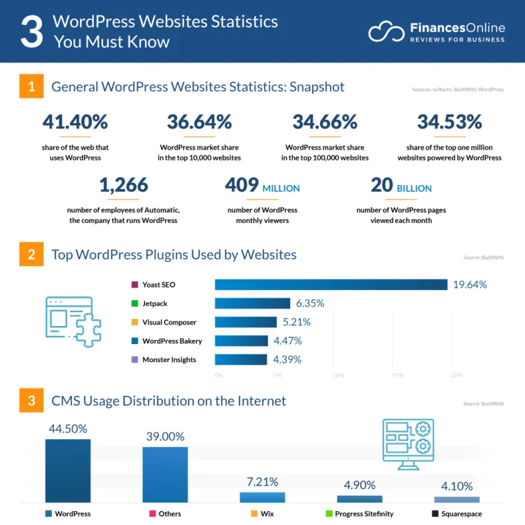 Die Zukunft von WordPress