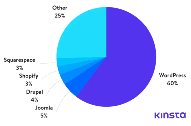 Kinsta Diagramm