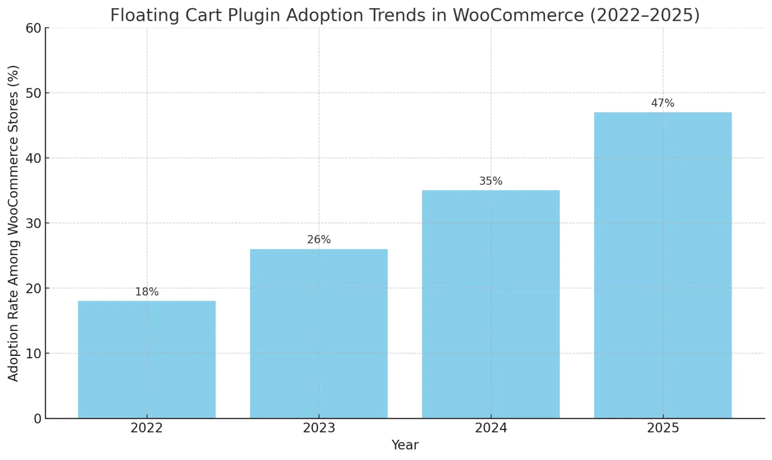 Tendances d’adoption du plugin de chariot flottant