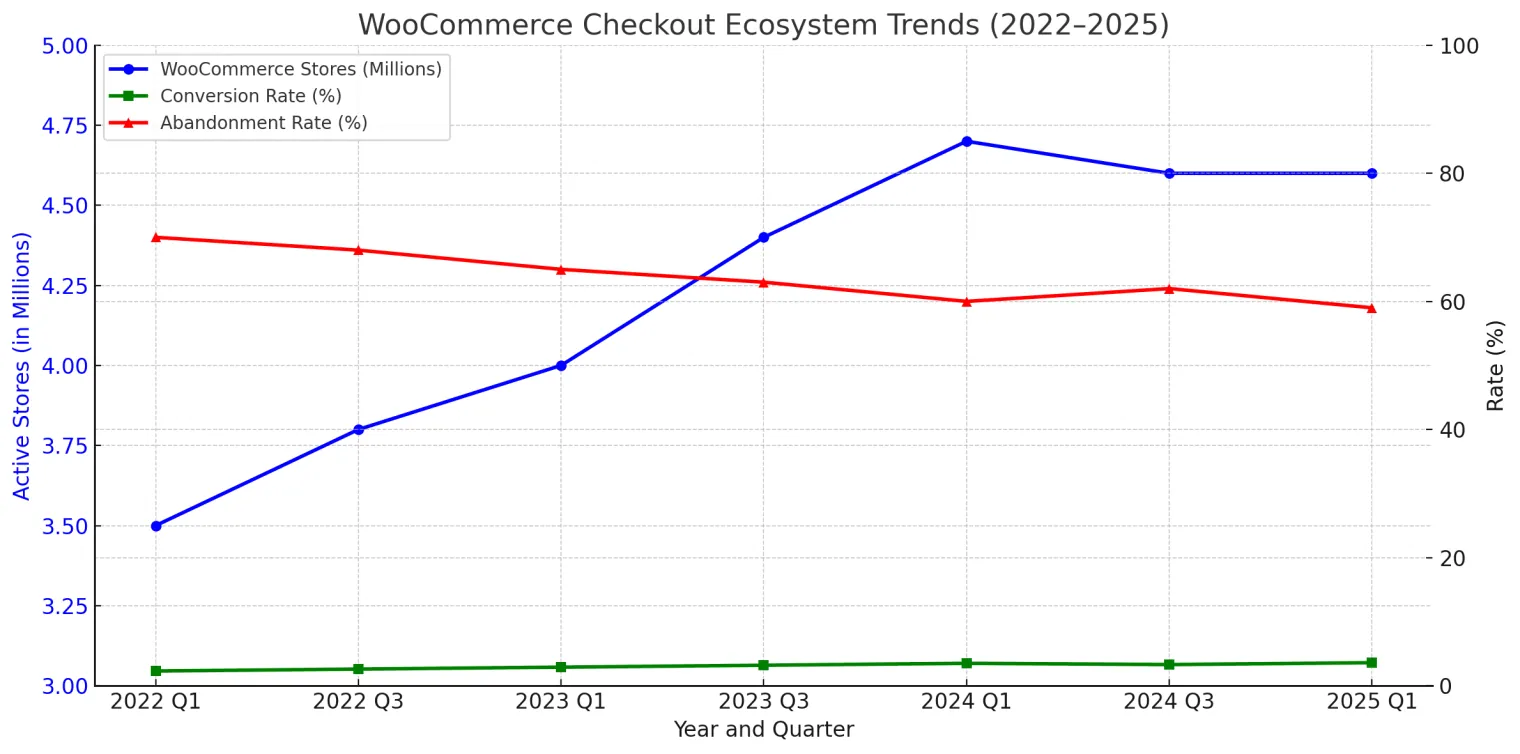 WooCommerce Checkout Ecosystem Trends 20222025