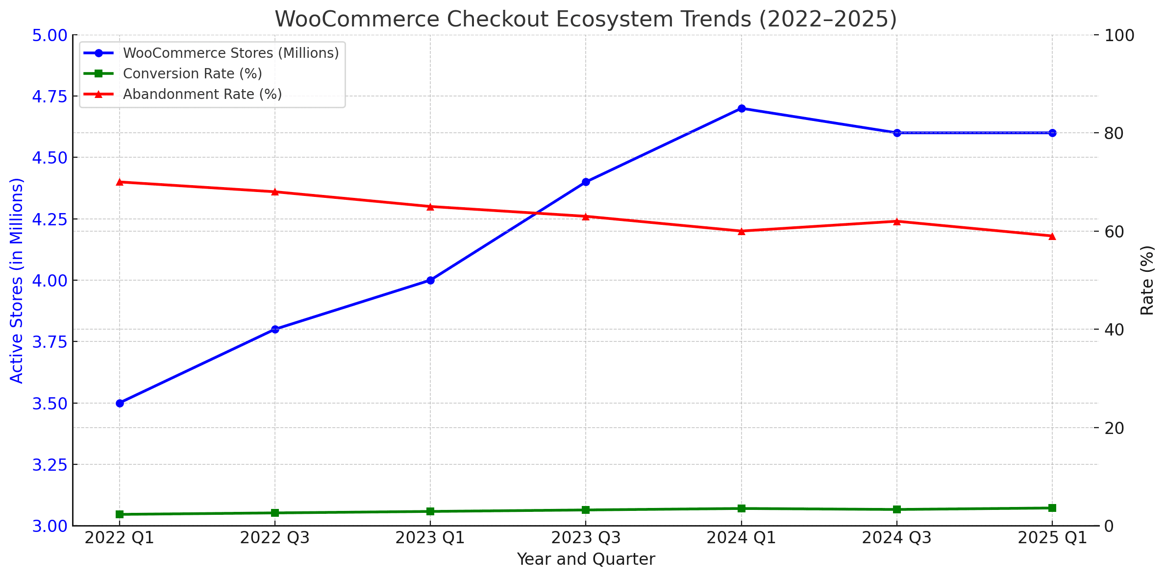 Tendințele ecosistemului de checkout WooCommerce 2022-2025