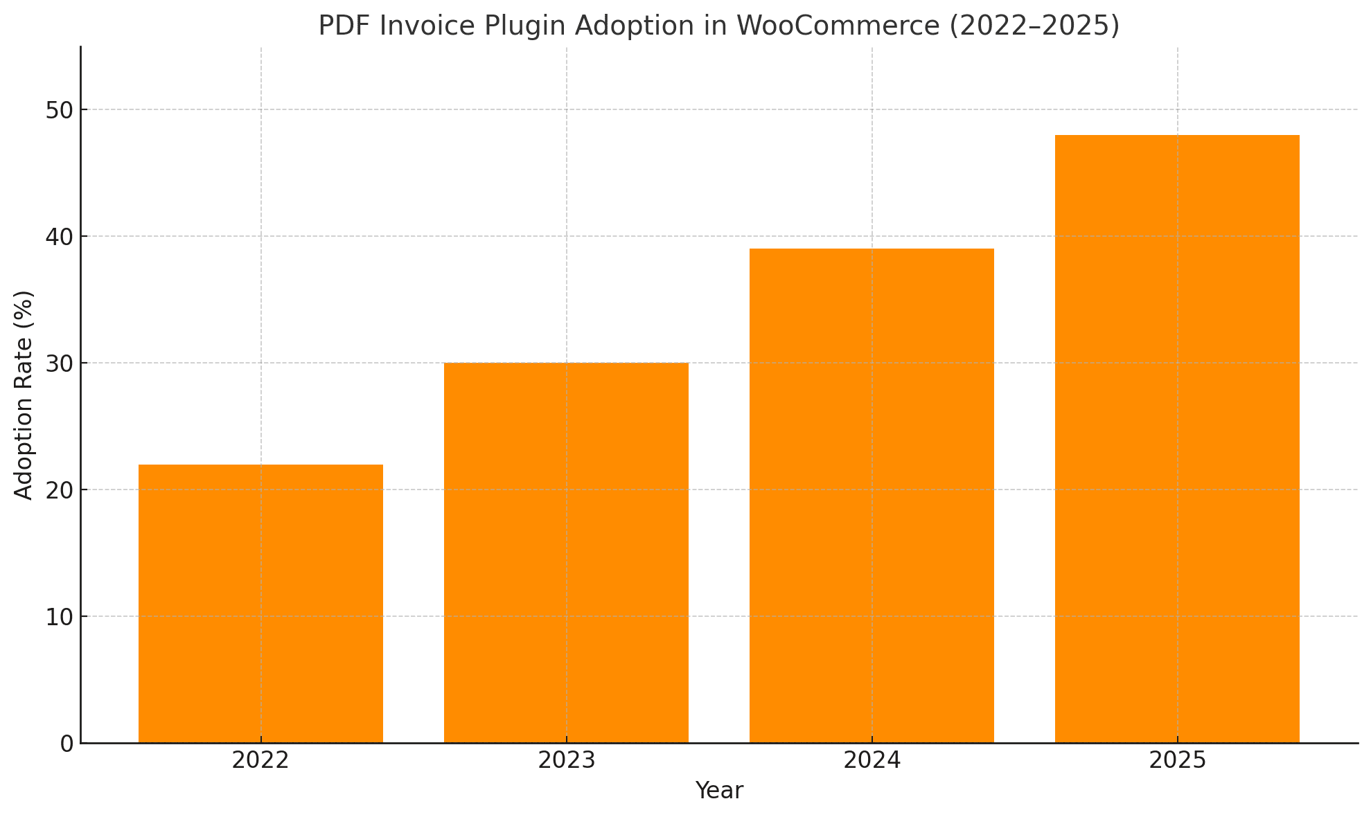 Adoptarea pluginurilor de facturi PDF în WooCommerce 2022-2025