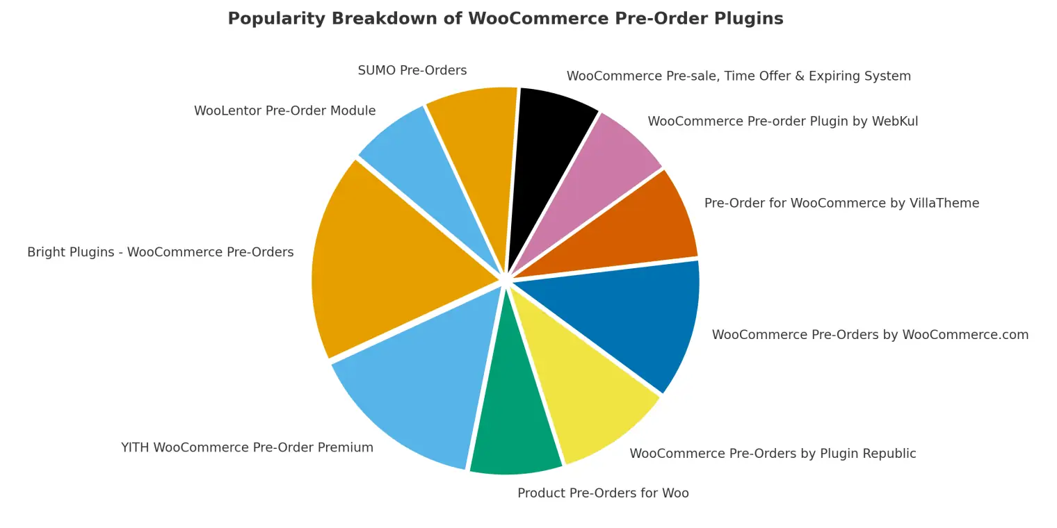 Koláčové grafy pluginů pro předobjednávky ve WooCommerce
