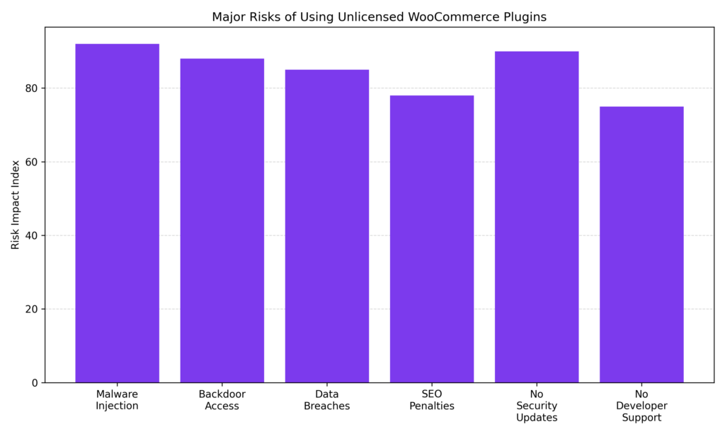 라이선스 없는 플러그인의 WooCommerce 위험