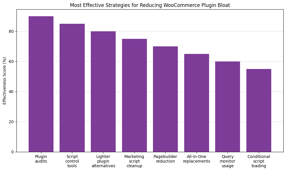 Grafic cu bare care arată cele mai eficiente strategii de reducere a balastului de pluginuri WooCommerce