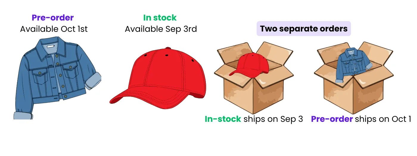 Vorbestellungen für WooCommerce: 2 Generate two separate orders one for preorders and one for in stock products