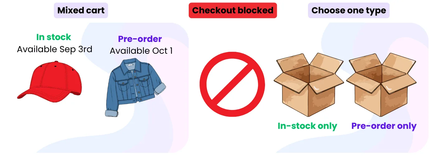 Vorbestellungen für WooCommerce: 4 Order only preorder products or available one