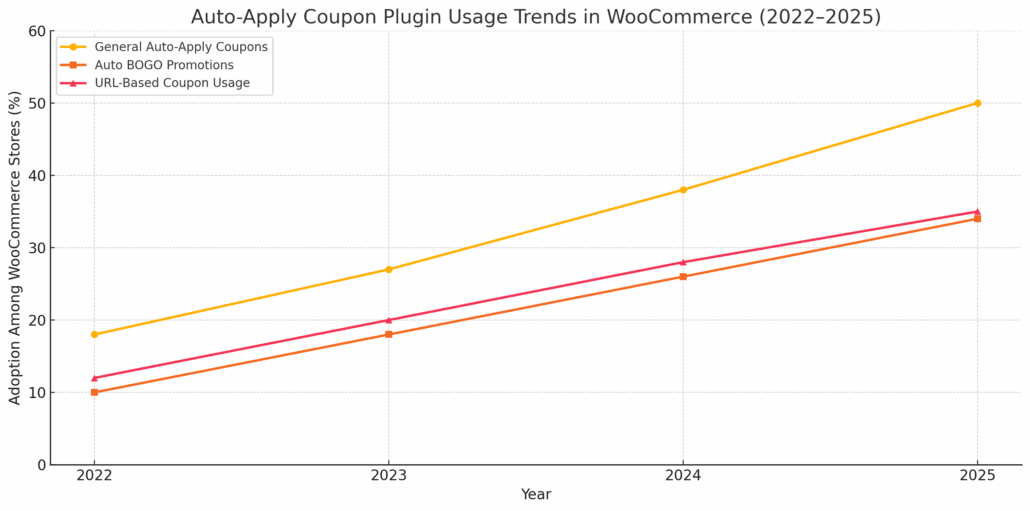 Auto-Apply Coupon Plugin Usage Trends