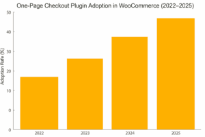 One-Page Checkout Plugin Adoption In WooCommerce