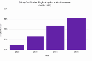 Sticky Cart Demand