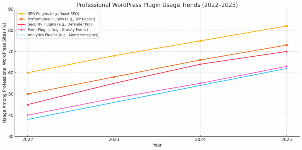 WordPress Plugin Ecosystem Trends 20222025