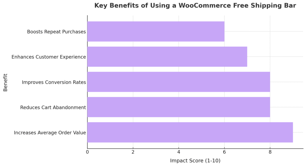 Belangrijkste voordelen van het gebruik van een WooCommerce gratis verzendbalk