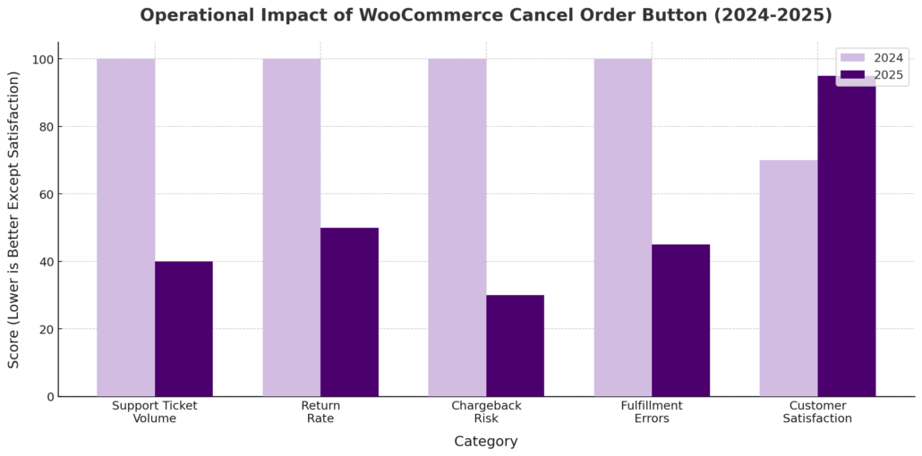 Betriebliche Auswirkungen des WooCommerce-Buttons "Bestellung stornieren"