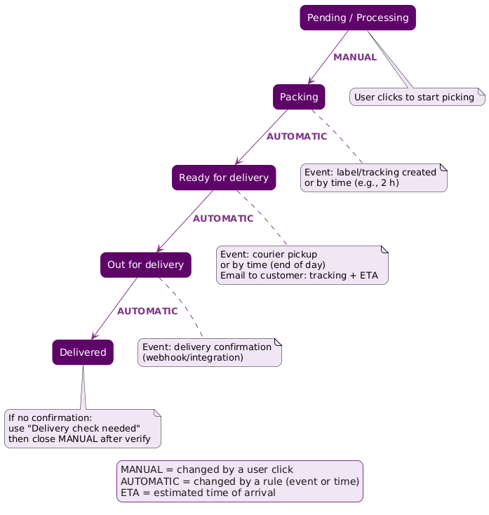 Flow-diagram-custom-order-status-manager - Bright Plugins