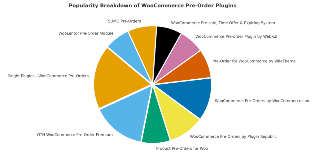 Woocommerce 予約注文プラグインの円グラフ