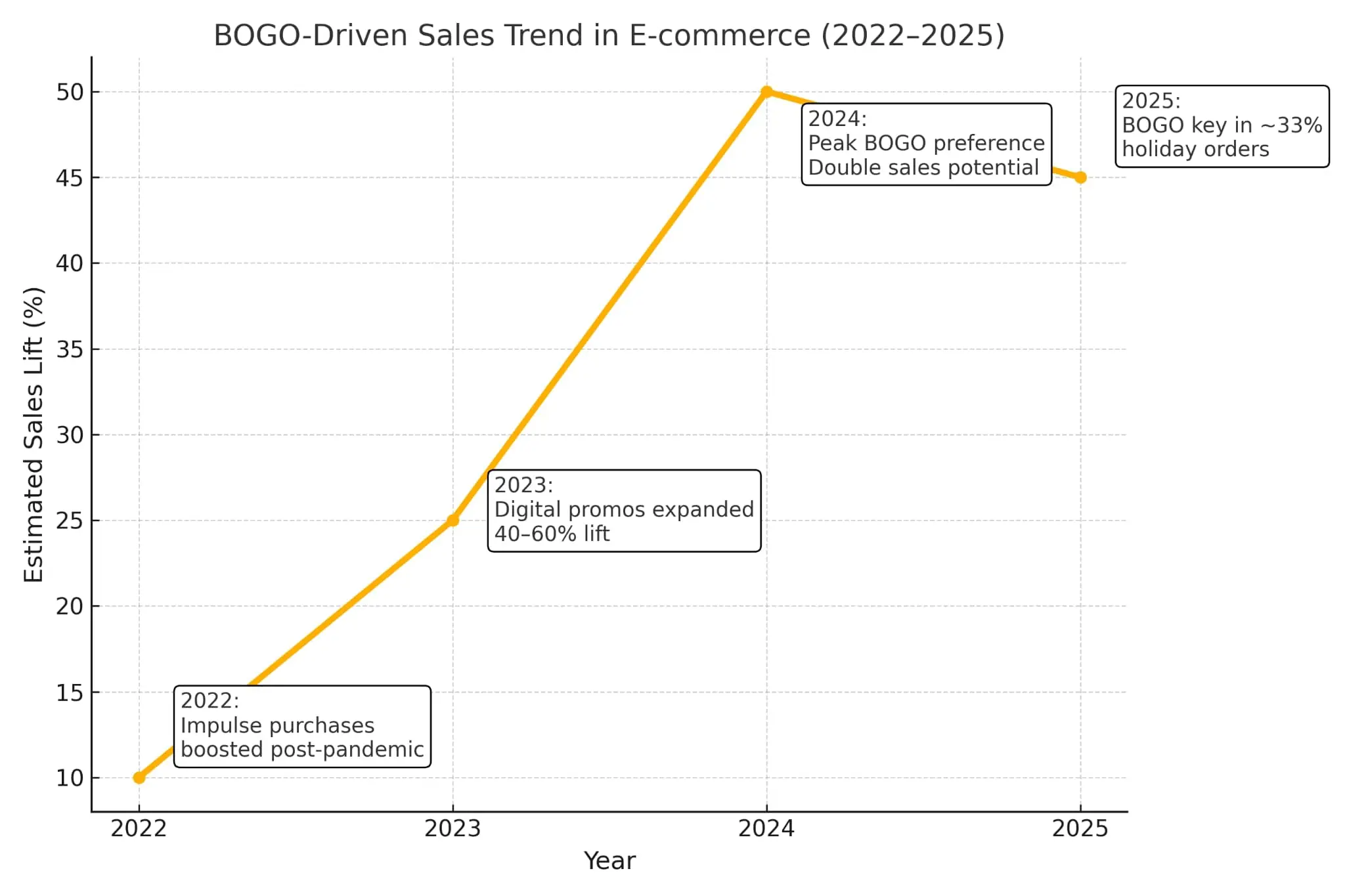 - Bright Plugins Tendencia de ventas impulsada por Bogo