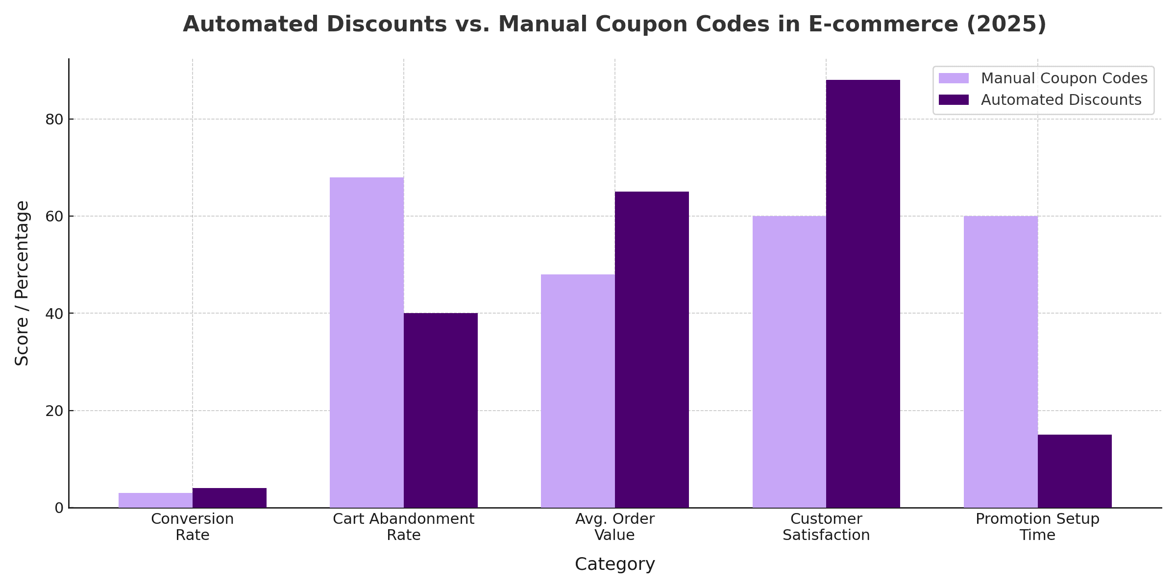 Automated Discounts vs Manual Coupons
