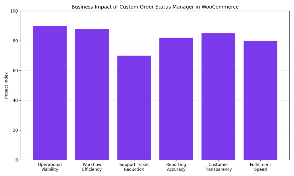 Custom Order Status Manager Business Impact Graph - Bright Plugins Custom Order Status Manager Business Impact Graph