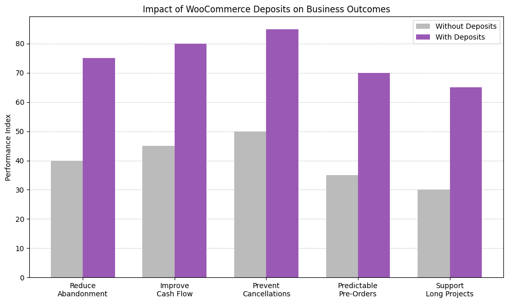 Impact of WooCommerce Deposits on Business Outcomes - Bright Plugins Impacto dos Depósitos WooCommerce nos Resultados dos Negócios