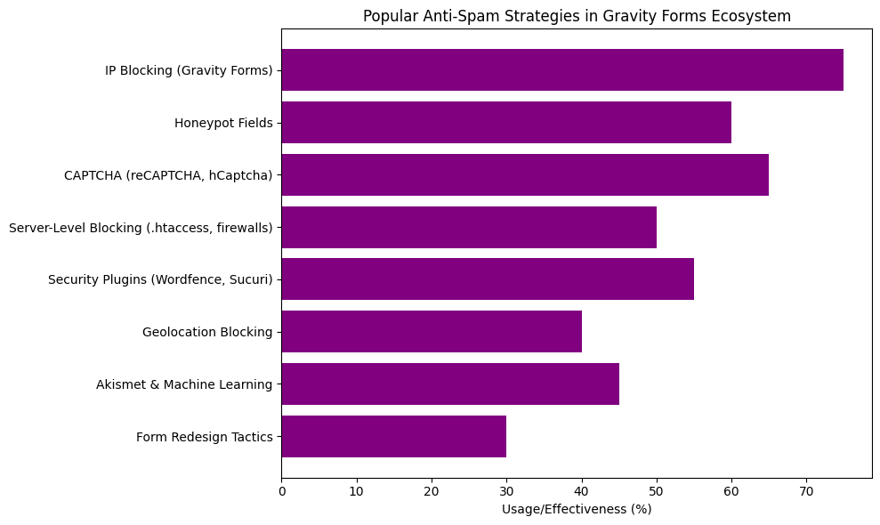 Popular Anti-Spam Strategies in Gravity Forms Ecosystem - Bright Plugins Popular Anti-Spam Strategies in Gravity Forms Ecosystem