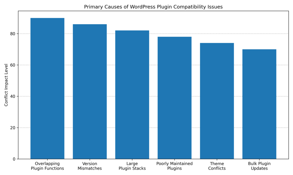 Wordpress Plugin Compatibility Causes - Bright Plugins Ursachen für WordPress-Plugin-Kompatibilitätsprobleme