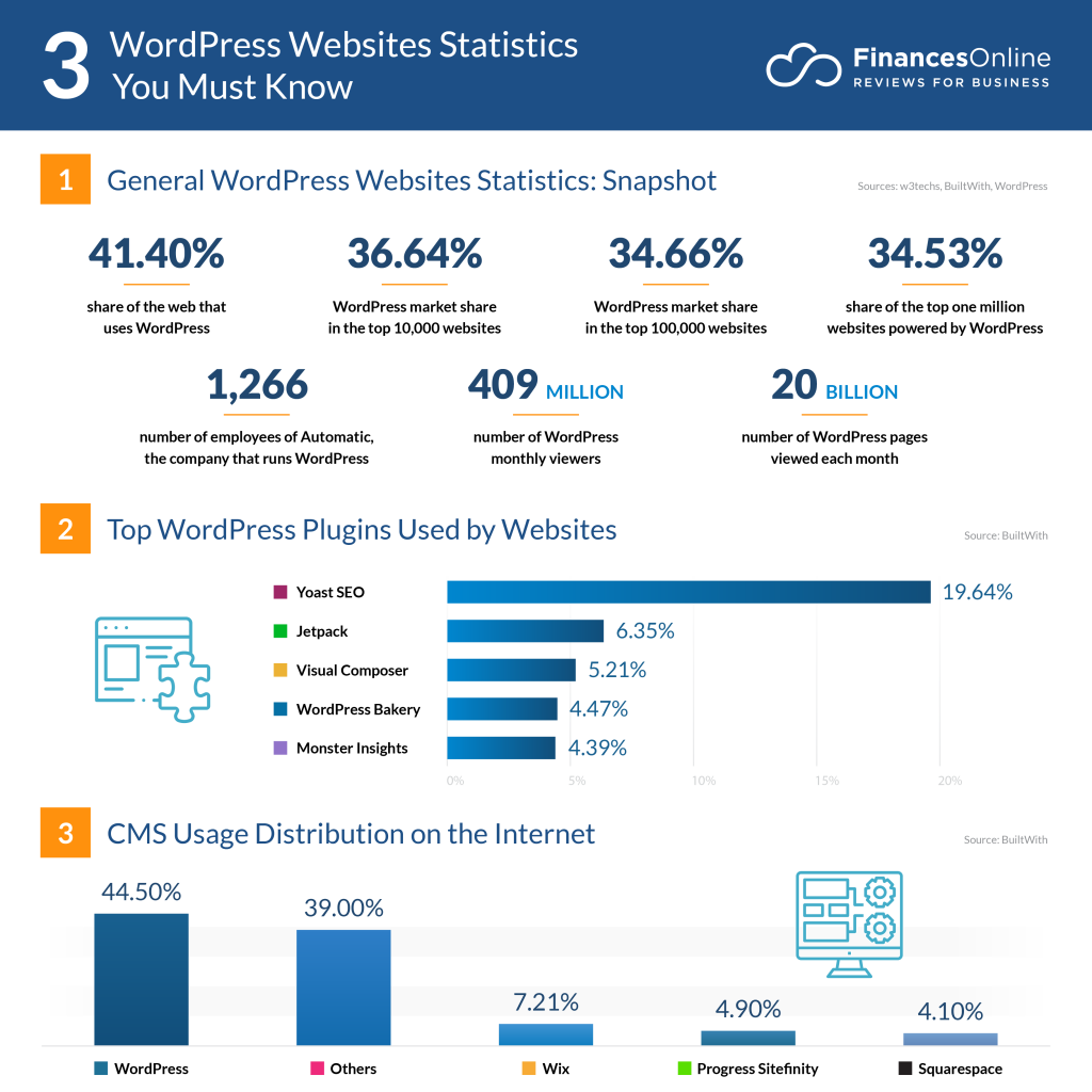 L'avenir de WordPress