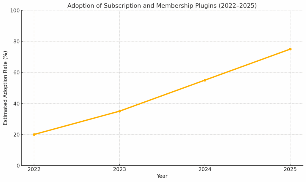 Adoption Of Subscription And Membership Plugins