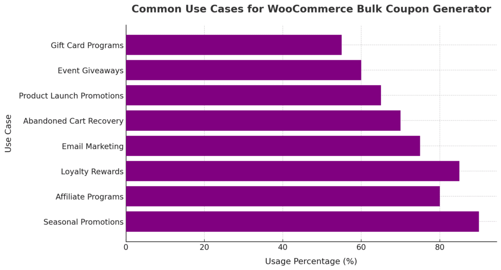 Common Use Cases for WooCommerce Bulk Coupon Generator