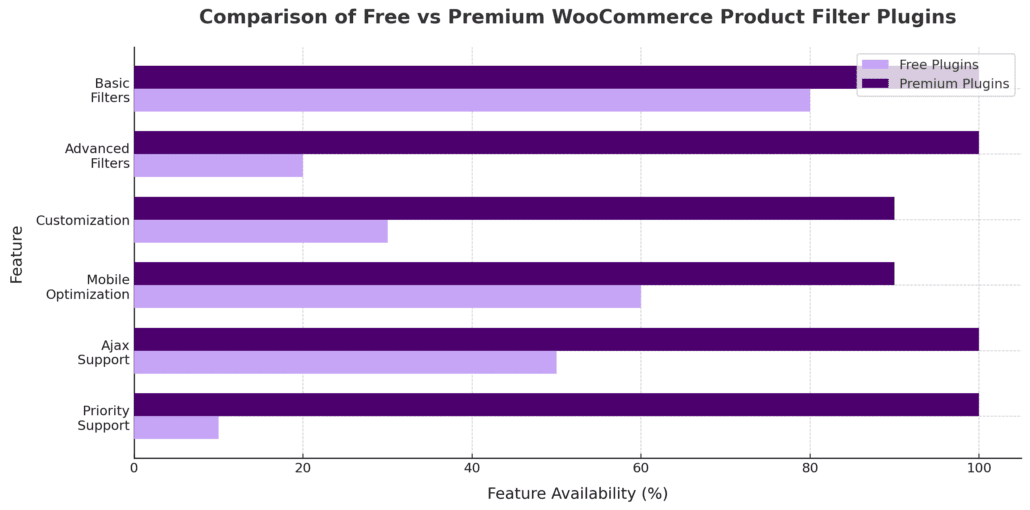 Comparison of Free vs Premium WooCommerce Product Filter Plugins