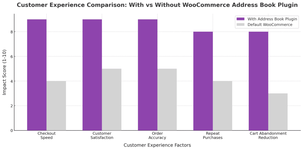 Customer Experience Comparison With vs Without