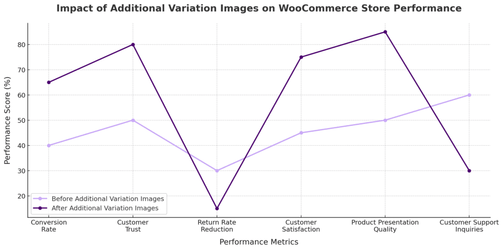 Impact of Additional Variation Images on WooCommerce