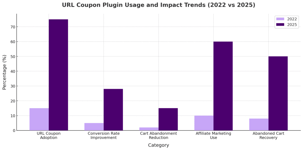 URL Coupon Plugin Usage and Impact Trends 2022 vs 2025
